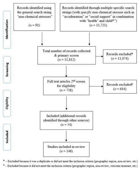 State-of-the-Science Review of Non-Chemical Stressors Found in a