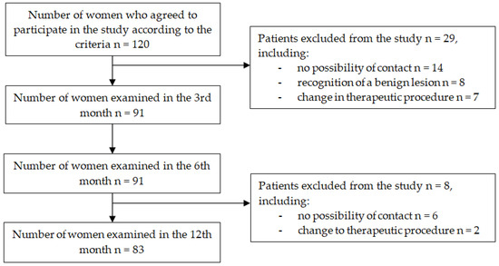 A comparison of different methods of assessing cosmetic outcome following  breast-conserving surgery and factors influencing cosmetic outcome