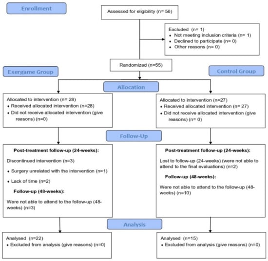 IJERPH | Free Full-Text | Effect of Exergame Training and Detraining on ...