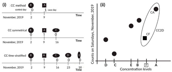 Case-Crossover Method with a Short Time-Window