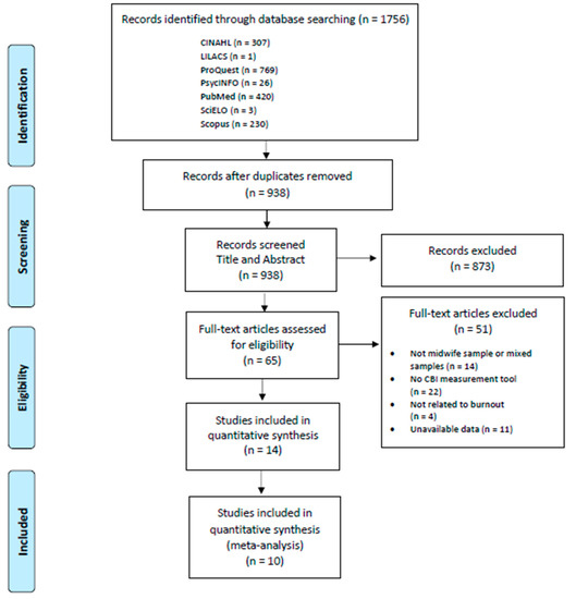 IJERPH | Free Full-Text | Prevalence and Predictors of Burnout in ...