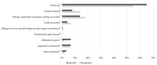 Oral Health Problems and Utilization of Dental Services among Spanish ...