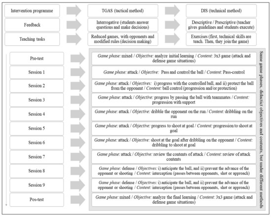 PDF) Systematic review of declarative tactical knowledge evaluation tools  based on game-play scenarios in soccer