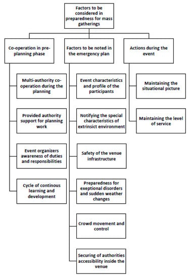 IJERPH | Free Full-Text | Preparedness for Mass Gatherings: Factors to ...