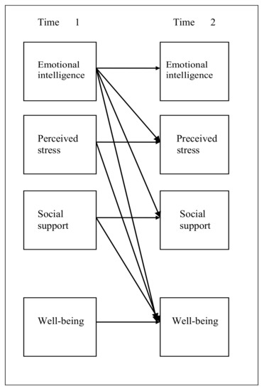 The Relationship between Emotional Intelligence and Psychological Well ...