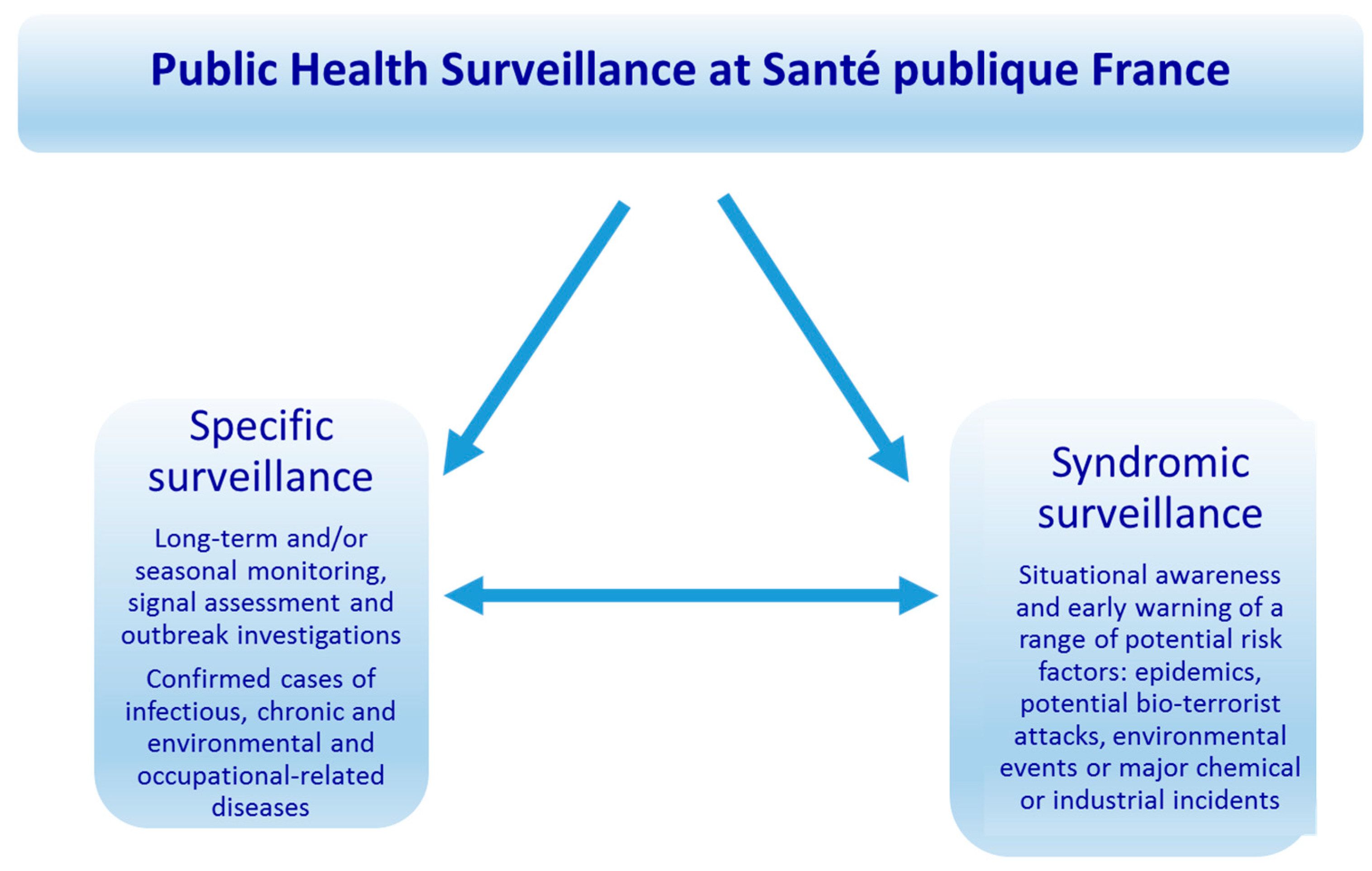 Acute Toxic Substance Releases, Tracking, NCEH