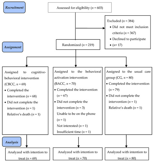 Ijerph Free Full Text Analysis Of The Components Of A Cognitive