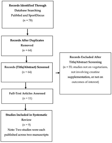 IJERPH | Free Full-Text | Benefits of Creatine Supplementation for  Vegetarians Compared to Omnivorous Athletes: A Systematic Review