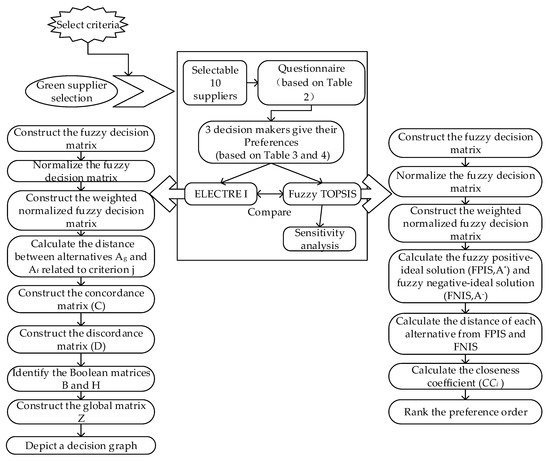 Green Supplier Selection Based on Green Practices Evaluated Using Fuzzy ...