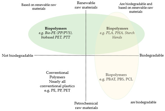 Current application of algae derivatives for bioplastic production: A  review - ScienceDirect