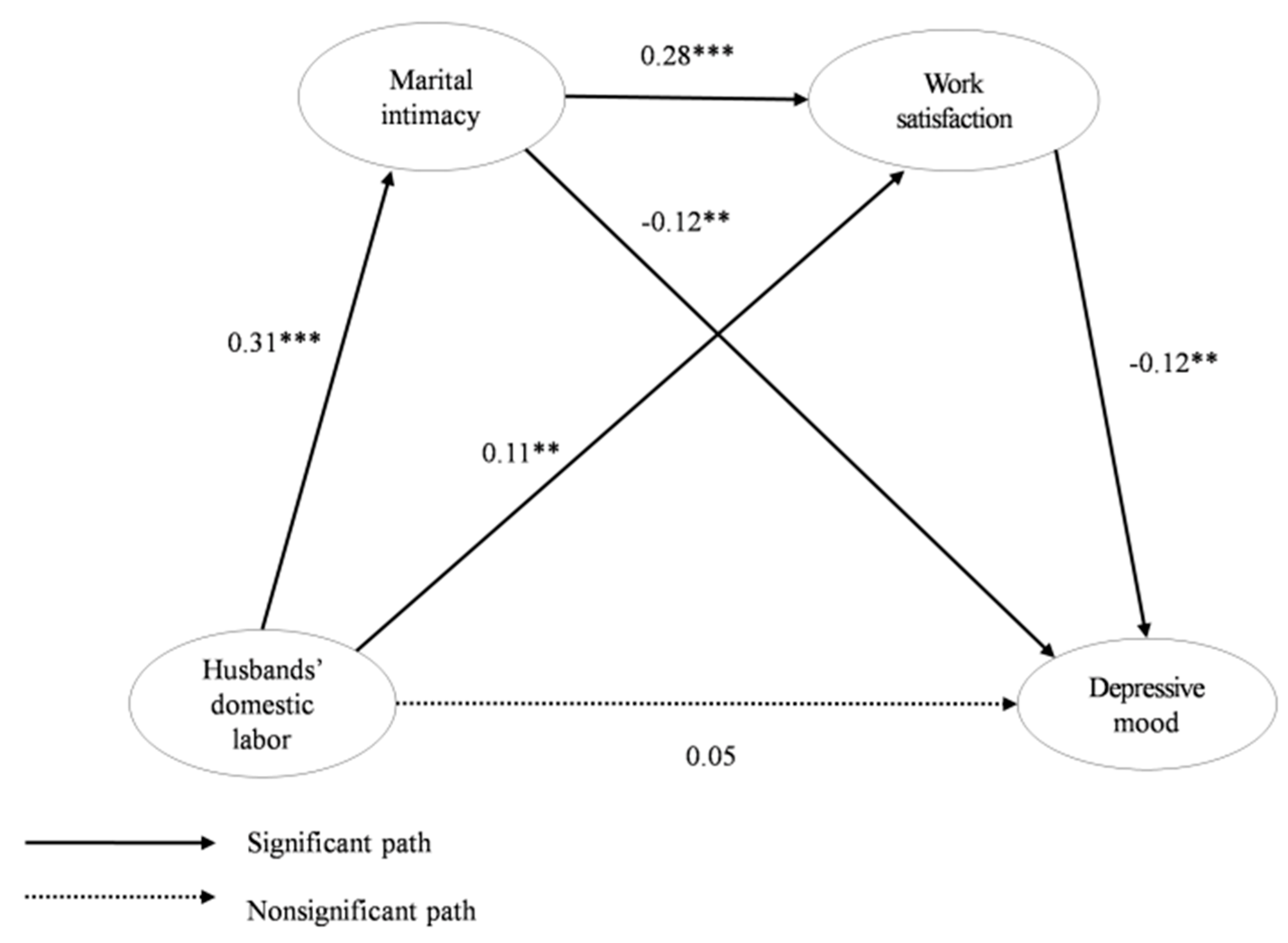 IJERPH Free Full-Text The Mediating Effects of Marital Intimacy and Work Satisfaction in the Relationship between Husbands Domestic Labor and Depressive Mood of Married Working Women hq nude photo