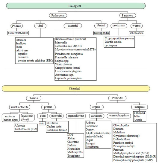 IJERPH | Free Full-Text | A Review on the Use of Impedimetric Sensors ...