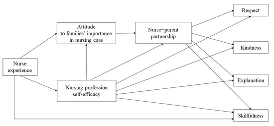 IJERPH | Free Full-Text | Exploring the Influences of Nurses ...