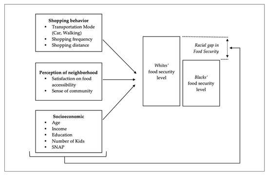 Ijerph free full text explaining racial inequality in food security in columbus ohio a 