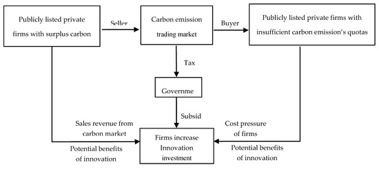 IJERPH | Free Full-Text | China’s Carbon Emissions and Trading Pilot ...