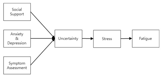 IJERPH | Free Full-Text | Impact of Psycho-Social Factors on Fatigue ...