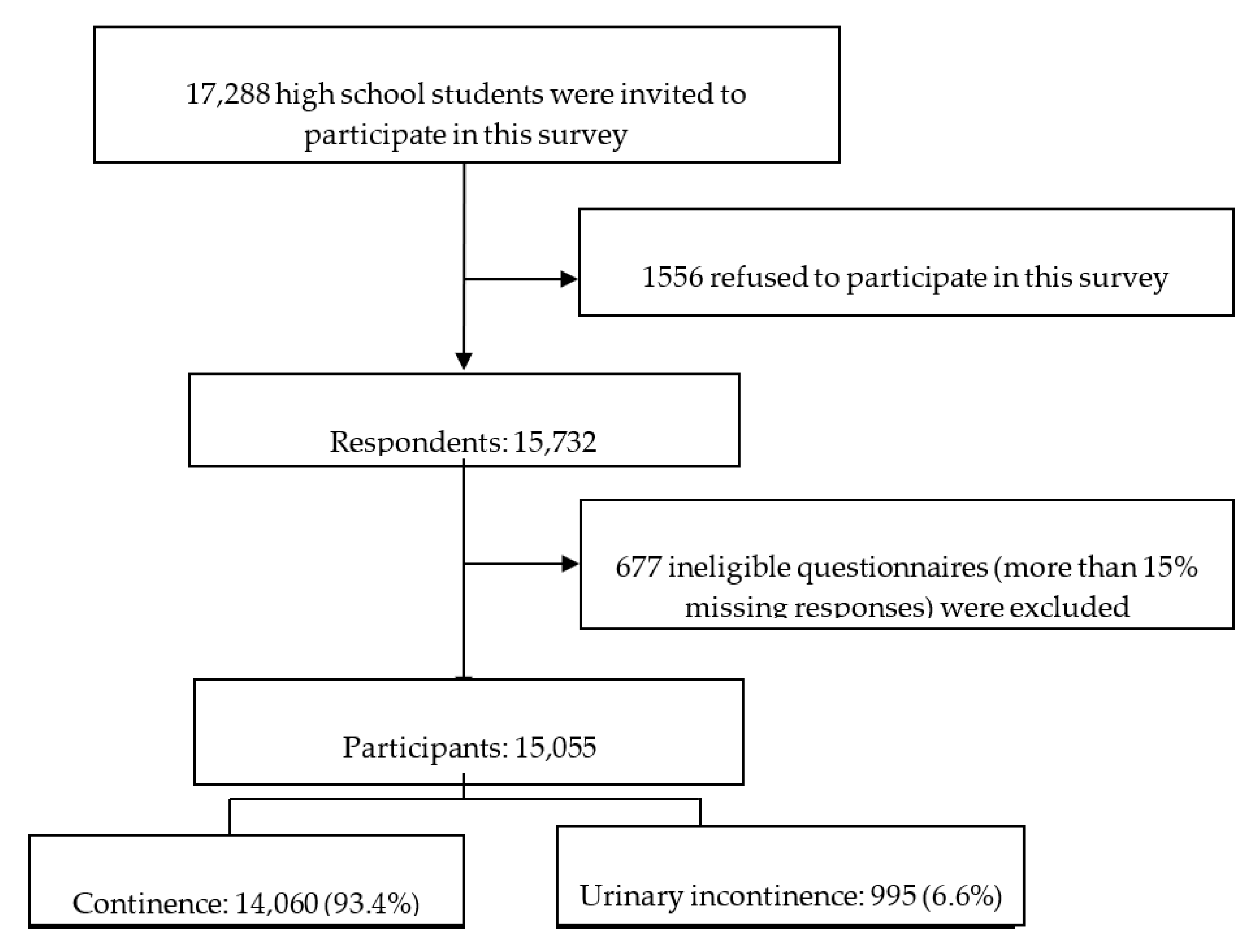 IJERPH | Free Full-Text | Prevalence and Associated Factors of Urinary ...