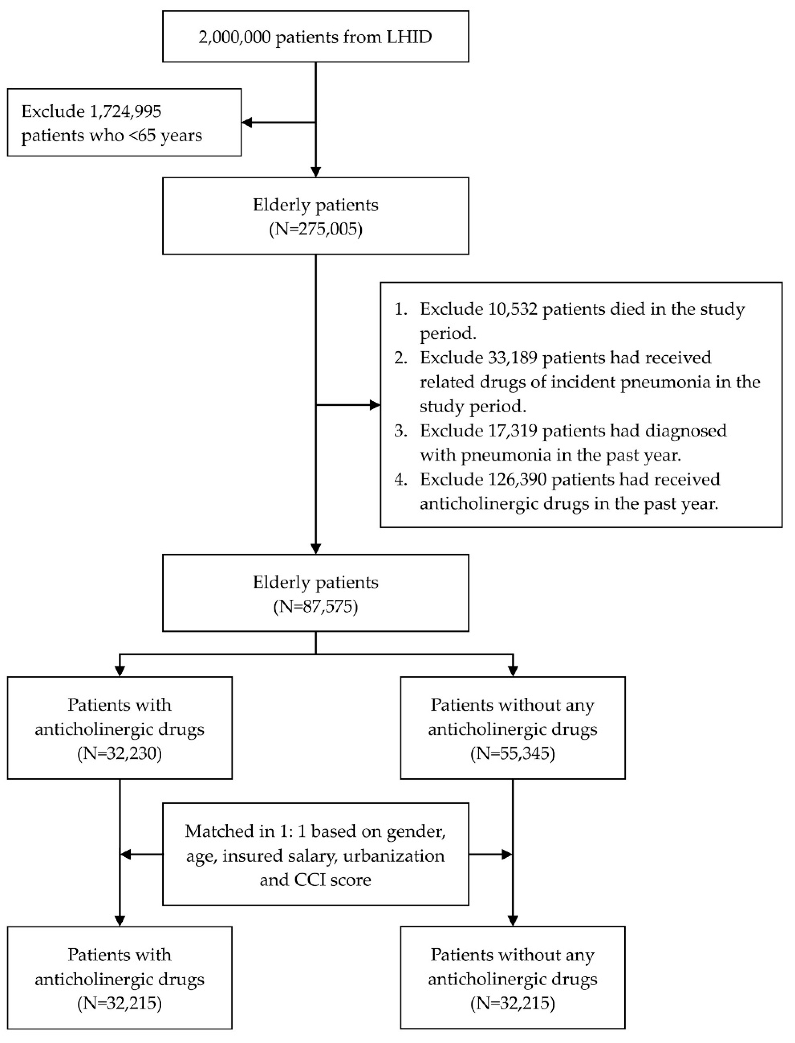 Anticholinergic drugs per patient according to anticholinergic drug