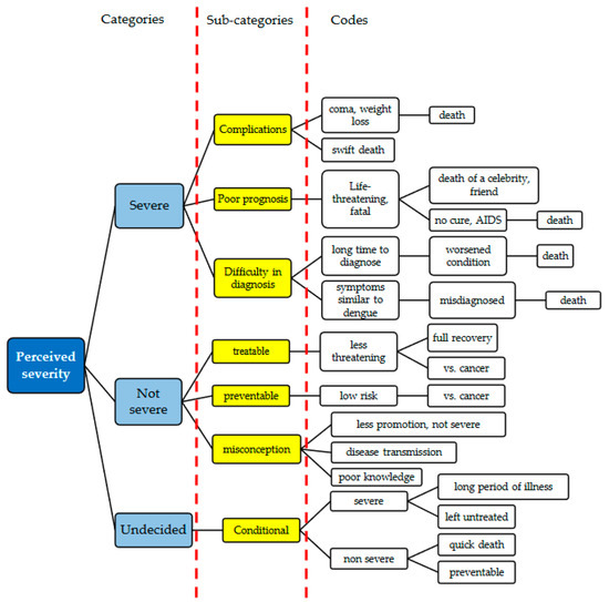 IJERPH | Free Full-Text | Perceived Severity and Susceptibility towards ...