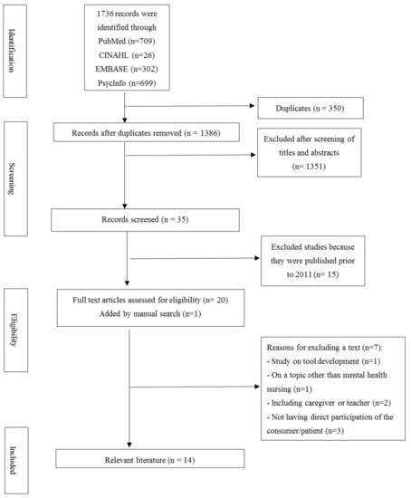 IJERPH | Free Full-Text | Outcomes of Consumer Involvement in Mental ...