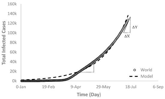 An Overview of the World Current and Future Assessment of Novel COVID ...