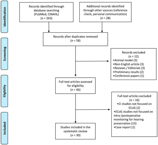 IJERPH | Free Full-Text | Electrocochleography in Cochlear Implant ...