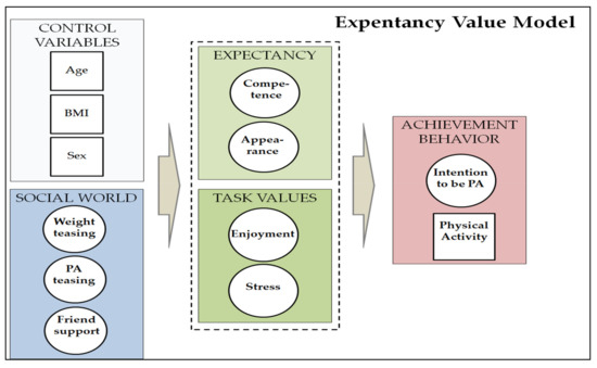 expectancy-value-model-related-to-physical-activity-behaviors-in