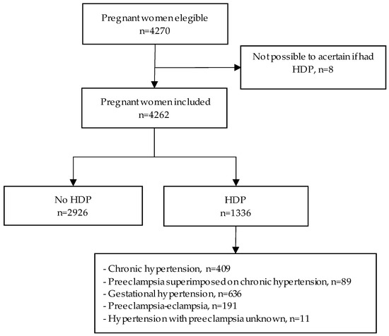 Oral antihypertensive regimens (nifedipine retard, labetalol, and  methyldopa) for management of severe hypertension in pregnancy: an  open-label, randomised controlled trial - The Lancet