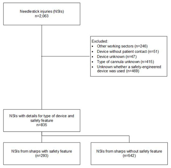 IJERPH Free FullText Causes of Needlestick and Sharps Injuries
