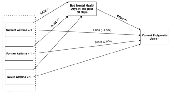 IJERPH | Free Full-Text | Mental Health and the Association between Asthma  and E-cigarette Use among Young Adults in The United States: A Mediation  Analysis