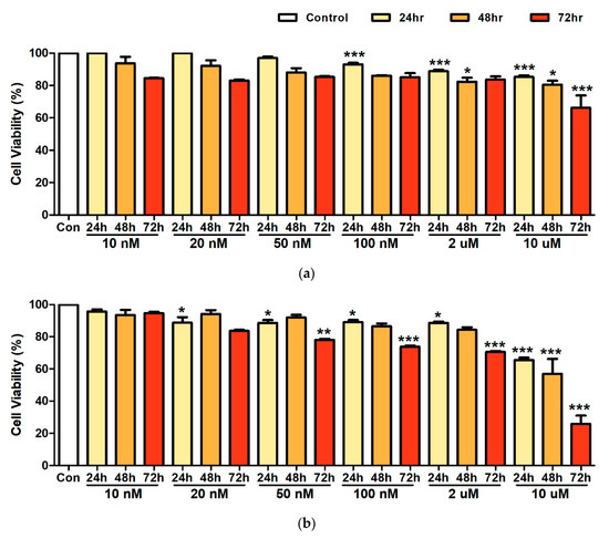 Cell Viability and Immune Response to Low Concentrations of Nickel and ...