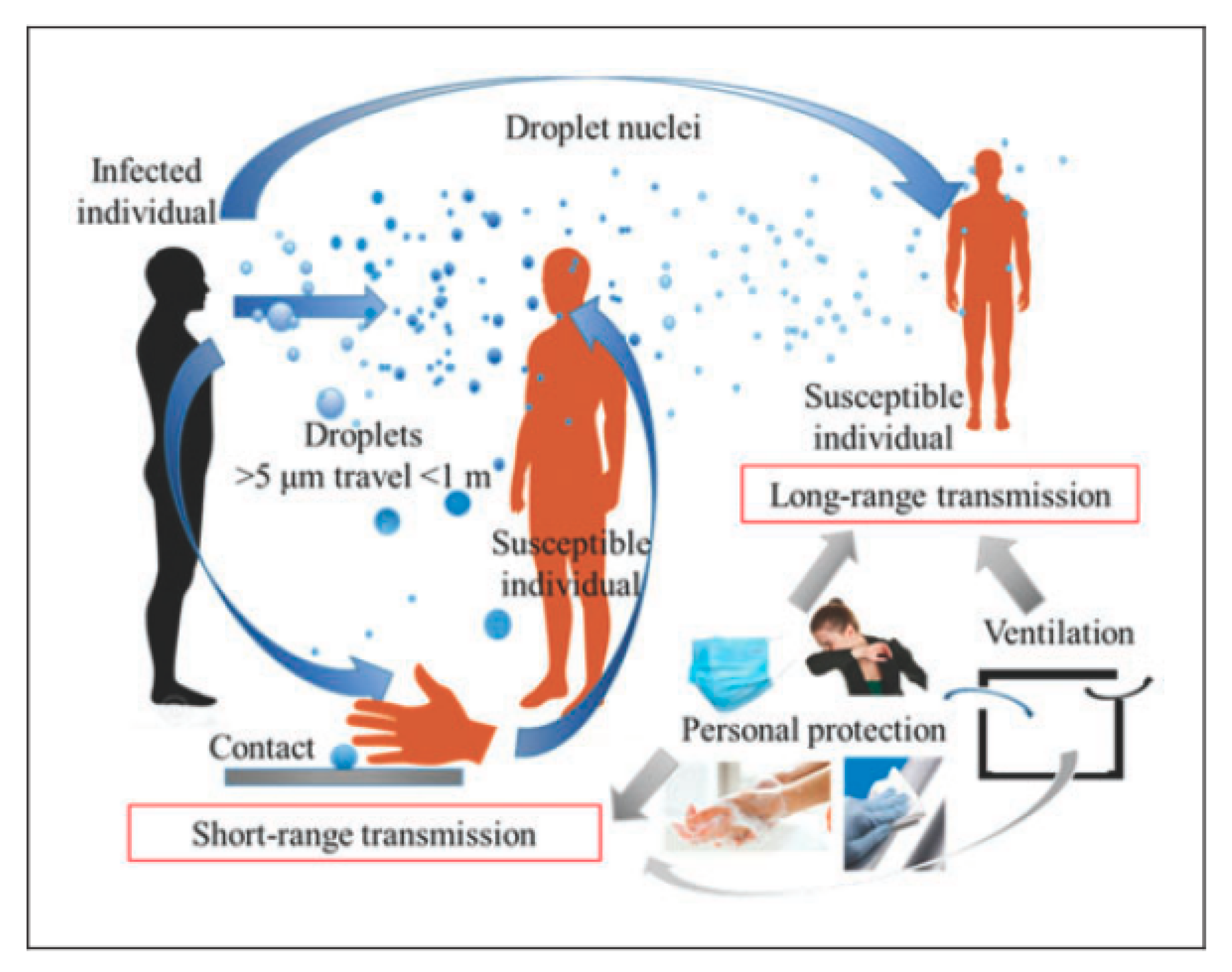 Understanding The Virus Transmission Spread And Public Risk Understanding The Virus Transmission Spread And Public Risk