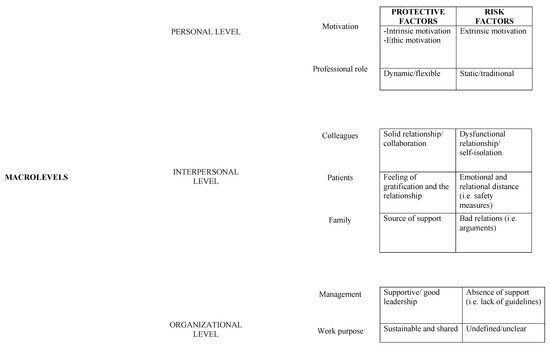 Protective and Risk Factors of Italian Healthcare Professionals during ...