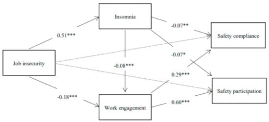 IJERPH | Free Full-Text | Job Insecurity and Safety Behaviour: The ...