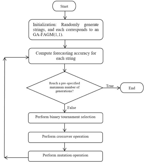 An Optimized Fractional Grey Prediction Model for Carbon