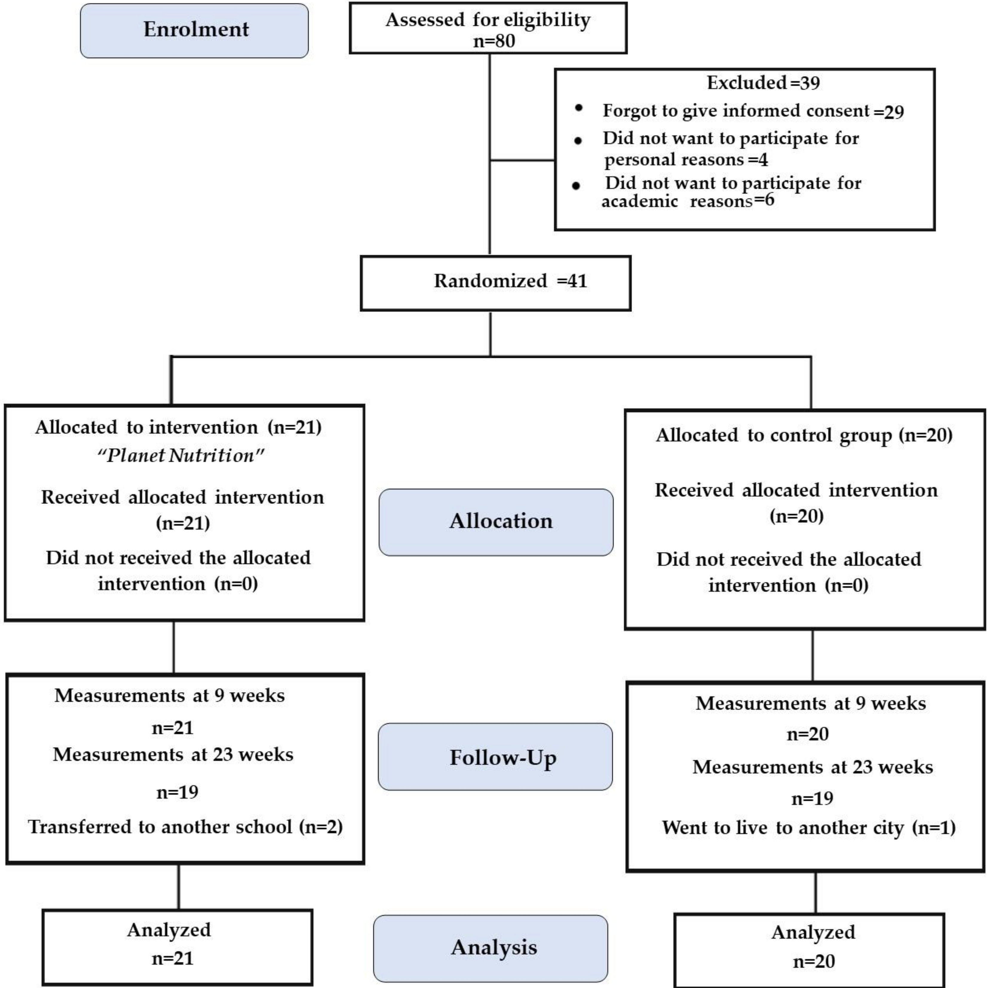 IJERPH | Free Full-Text | Preliminary Results of the Planet Nutrition  Program on Obesity Parameters in Mexican Schoolchildren: Pilot  Single-School Randomized Controlled Trial