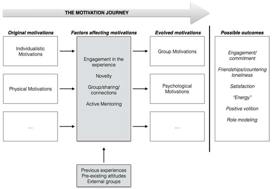 IJERPH | Free Full-Text | The Motivation Journey: A Grounded Theory ...