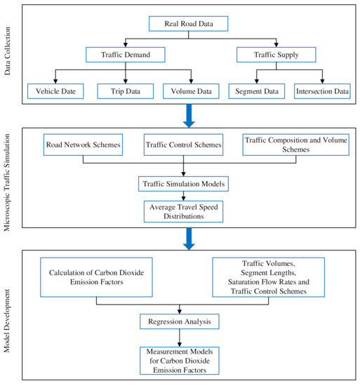 Measurement Models for Carbon Dioxide Emission Factors of Passenger ...
