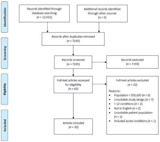 IJERPH | Free Full-Text | Definitions and Prevalence of Multimorbidity ...