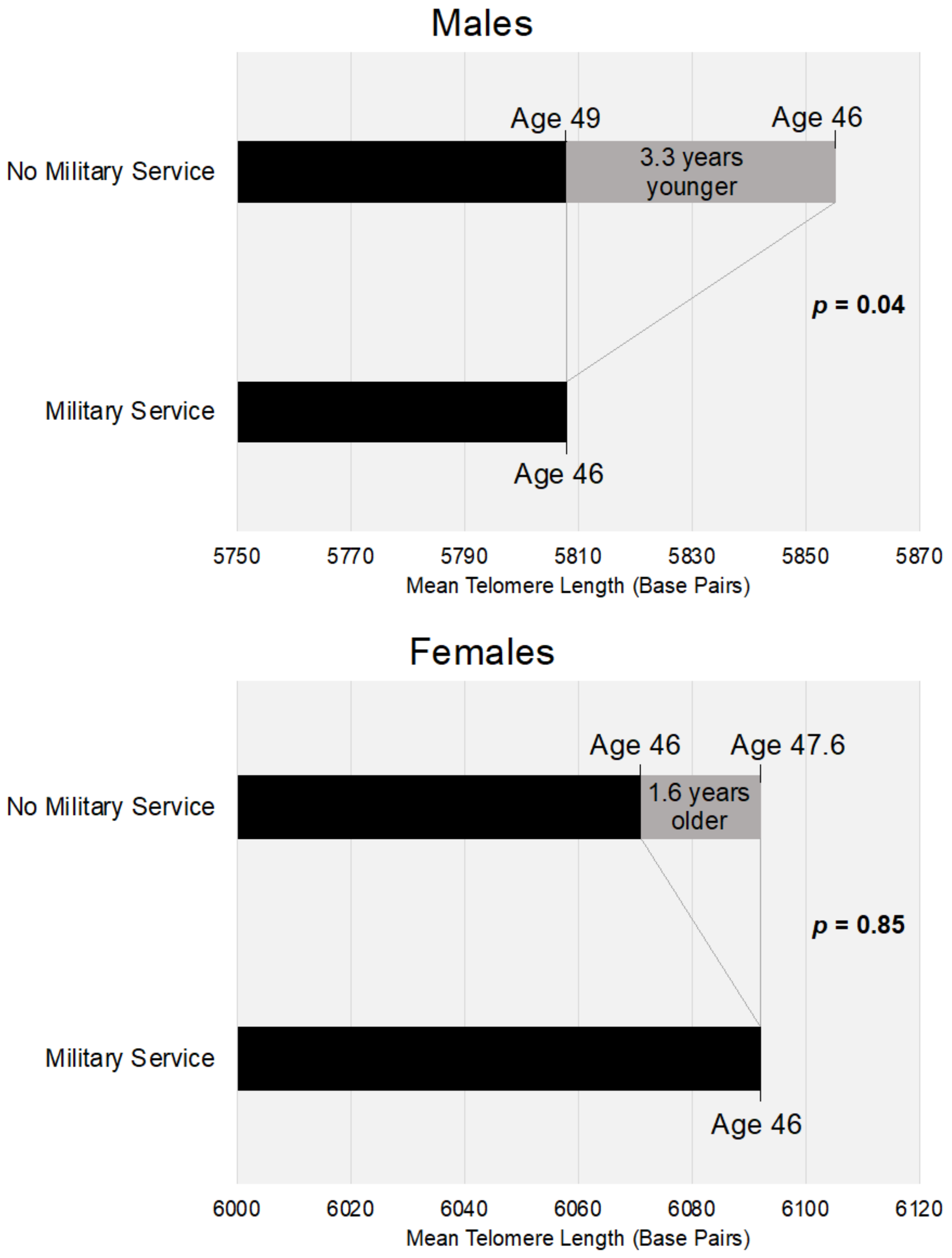 IJERPH Free Full-Text Telomere Shortening and Accelerated Aging in US Military Veterans photo