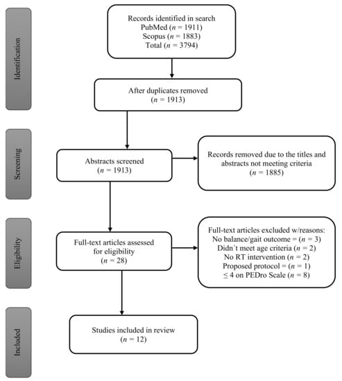 IJERPH | Free Full-Text | Influence Of Resistance Training On Gait ...