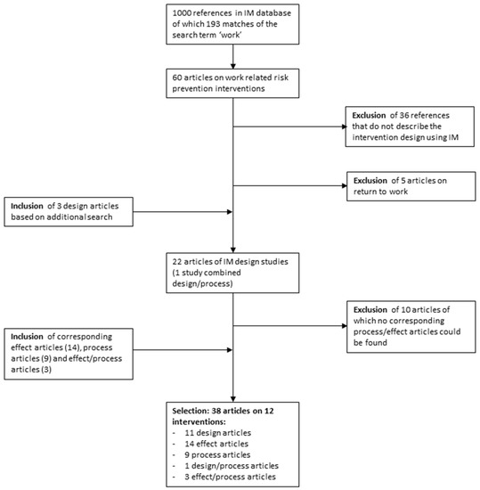 Use of Intervention Mapping for Occupational Risk Prevention and Health ...