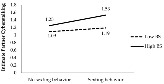550px x 283px - IJERPH | Free Full-Text | Intimate Partner Cyberstalking, Sexism,  Pornography, and Sexting in Adolescents: New Challenges for Sex Education