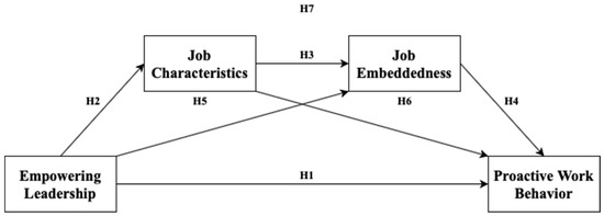 IJERPH | Free Full-Text | Why and How Does Empowering Leadership ...