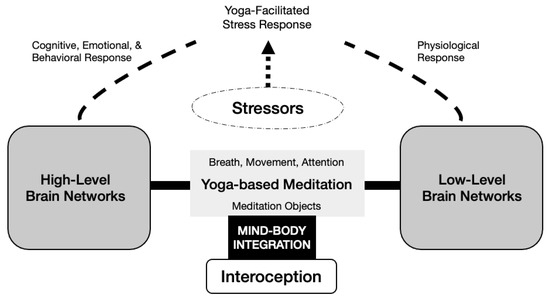 Yoga Journal Printable PDF | Mindfulness, Poses Practiced & Insight Log  Tracker
