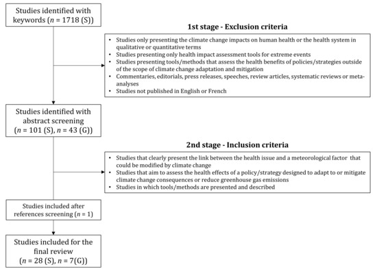 IJERPH | Free Full-Text | Tools And Methods To Include Health In ...