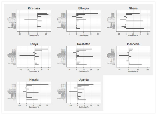 Ijerph Free Full Text Understanding Period Poverty Socio Economic Inequalities In Menstrual Hygiene Management In Eight Low And Middle Income Countries