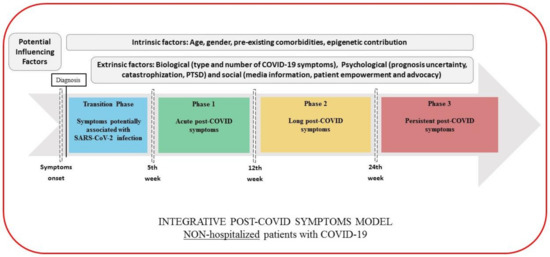 ijerph-free-full-text-defining-post-covid-symptoms-post-acute