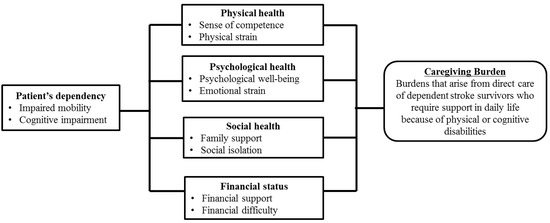 IJERPH | Free Full-Text | A Validation Study of the Revised Caregiving ...