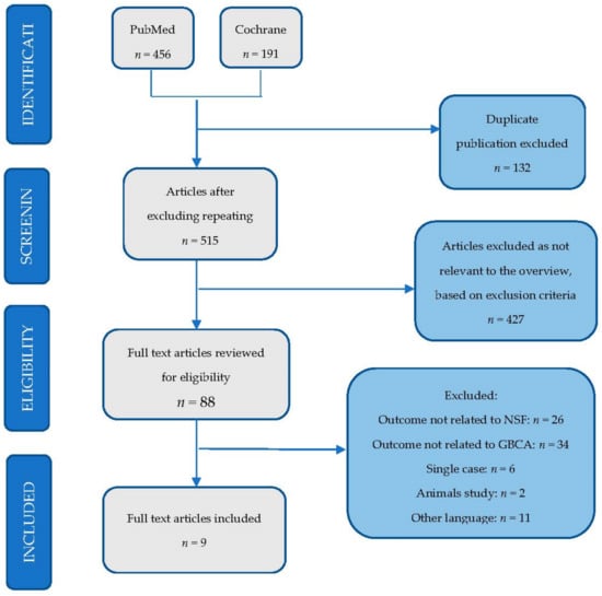 IJERPH Free Full Text Nephrogenic Systemic Fibrosis As A   Ijerph 18 03000 G001 550 